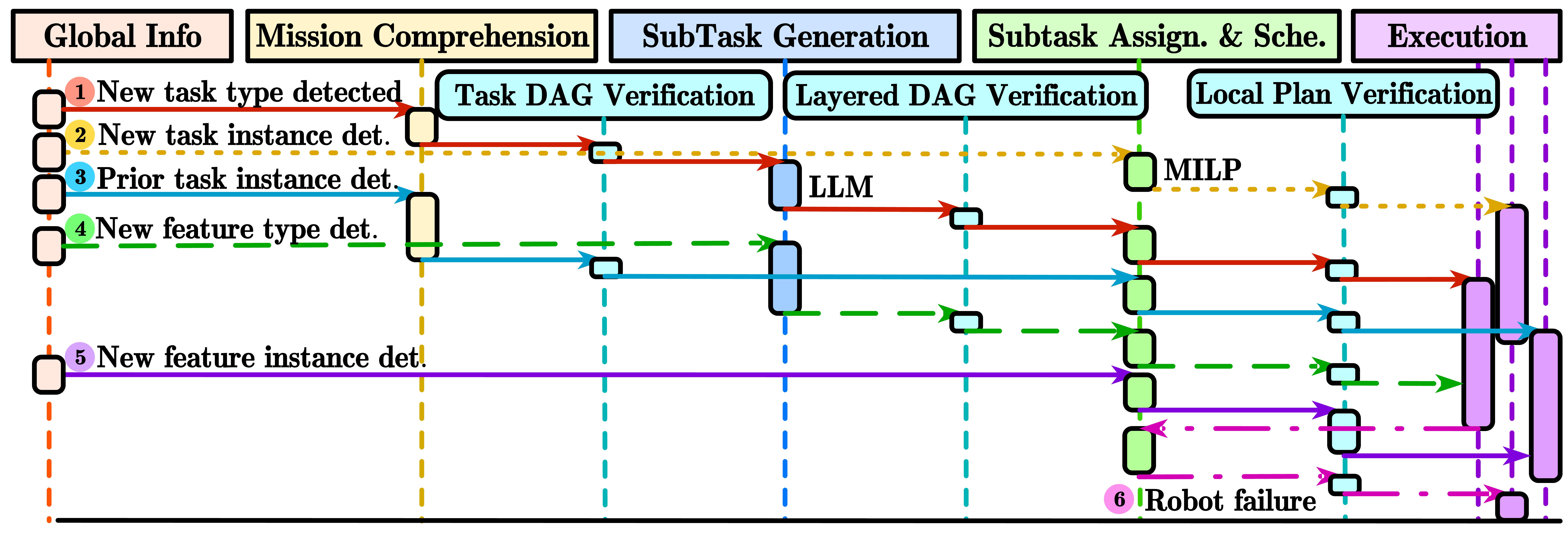 Sequence Chart